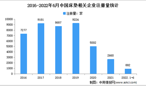 现存相关企业5.4万家：2022年上半年中国床垫企业大数据分析