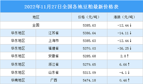 2022年11月28日全国各地最新豆粕价格行情走势分析