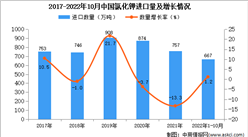 2022年1-10月中國氯化鉀進口數據統計分析