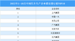 2022年1-10月中国汽车生产企业销量排行榜TOP10（附榜单）