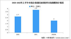 2022年上半年中國企業團隊協同軟件市場規模及結構分析（圖）