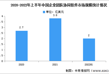 2022年上半年中國企業團隊協同軟件市場規模及SaaS競爭格局分析（圖）