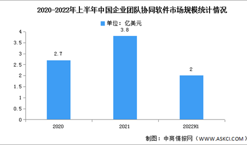 2022年上半年中国企业团队协同软件市场规模及传统部署竞争格局分析（图）