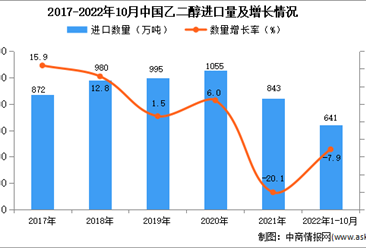 2022年1-10月中國乙二醇進口數據統計分析