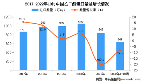 2022年1-10月中国乙二醇进口数据统计分析