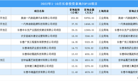 产业招商情报：2022年1-10月长春投资拿地TOP10项目