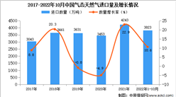 2022年1-10月中国气态天然气进口数据统计分析