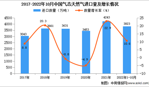 2022年1-10月中国气态天然气进口数据统计分析