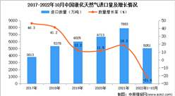 2022年1-10月中国液化天然气进口数据统计分析
