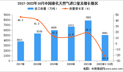 2022年1-10月中国液化天然气进口数据统计分析