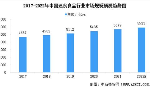 2022年中国速食食品行业市场规模预测分析（图）