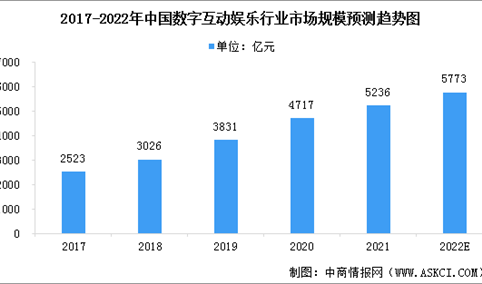 2022年中国数字互动娱乐行业市场规模预测及细分市场占比分析（图）