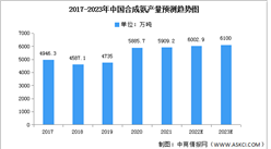 2022年中国合成氨产量及下游需求占比预测分析（图）