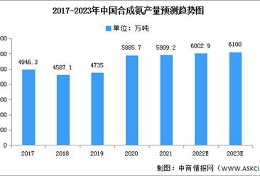 2022年中國合成氨產量及下游需求占比預測分析（圖）