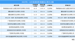 產業招商情報：2022年1-10月桂林投資來源重點項目10強