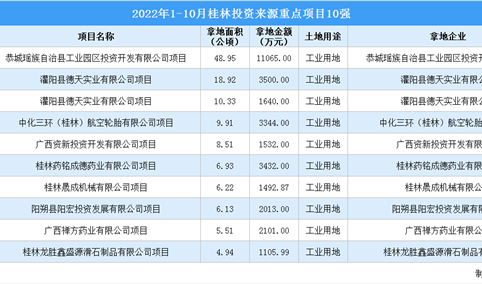 产业招商情报：2022年1-10月桂林投资来源重点项目10强