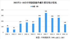 2022年1-10月中国新能源冷藏车销量情况：轻卡销量同比增长55.39%（图）