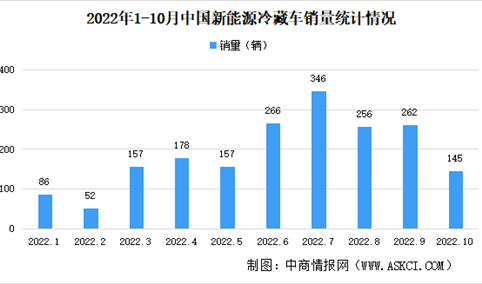 2022年1-10月中国新能源冷藏车销量情况：轻卡销量同比增长55.39%（图）