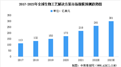 2022年全球及中国生物工艺解决方案市场规模预测分析（图）