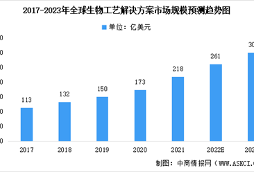 2022年全球及中國生物工藝解決方案市場規模預測分析（圖）