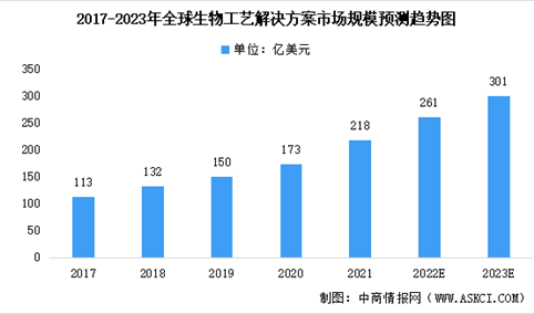 2022年全球及中国生物工艺解决方案市场规模预测分析（图）