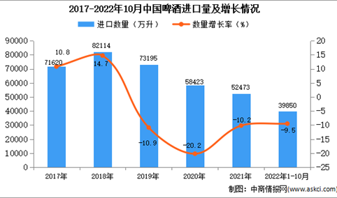2022年1-10月中国啤酒进口数据统计分析