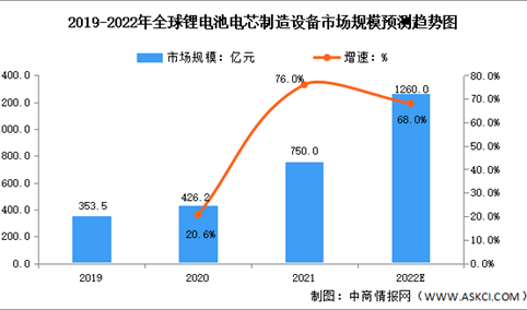 2022年全球及中国锂电池电芯制造设备市场规模预测趋势图（图）