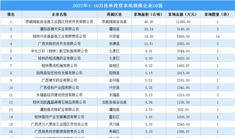 产业投资情报：2022年1-10月桂林投资拿地规模企业50强