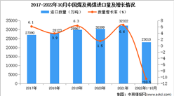 2022年1-10月中国煤及褐煤进口数据统计分析