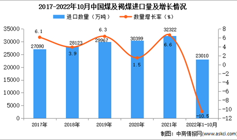 2022年1-10月中国煤及褐煤进口数据统计分析