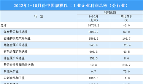 2022年1-10月全国规上工业企业利润总额同比下降3%（图）