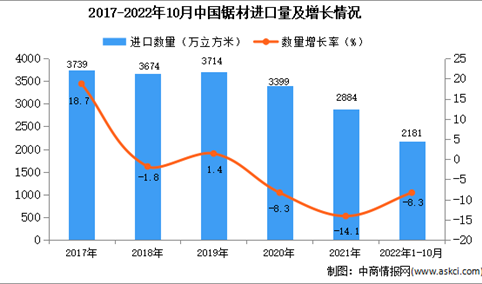 2022年1-10月中国锯材进口数据统计分析