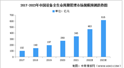 2022年中國設備生命周期管理市場規模及結構預測分析（圖）