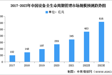 2022年中国设备生命周期管理市场现状及发展趋势预测分析（图）