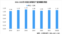2022年全球鑄件行業產量及各國排行：中國占比近半（圖）