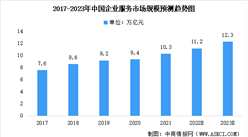 2022年中国企业服务行业市场规模及未来发展趋势预测分析（图）
