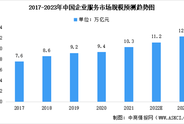 2022年中国企业服务行业市场规模及未来发展趋势预测分析（图）