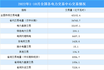 2022年1-10月中國電力市場交易情況：交易電量同比增長43.3%（圖）