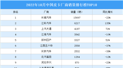 2022年10月中國皮卡廠商銷量排行榜TOP10（附榜單）