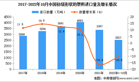 2022年1-10月中国初级形状的塑料进口数据统计分析