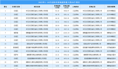 产业招商情报：2022年1-10月岳阳市拿地面积最大的20个项目