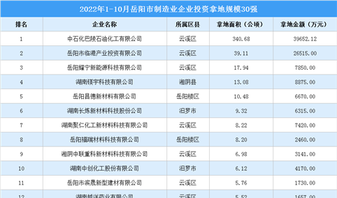 产业招商情报：2022年1-10月岳阳市制造业企业投资拿地规模30强