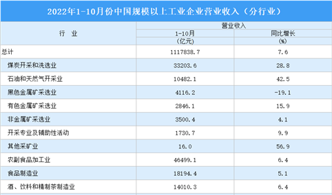 2022年1-10月全国规上工业企业主营业务收入同比增长7.6%（图）