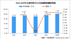 2022年全球時鐘芯片市場規模及發展趨勢預測分析（圖）