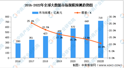 2022年全球及中國大數據行業市場規模及發展趨勢預測分析（圖）