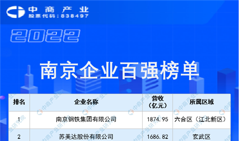 2022年南京企业百强榜单（附榜单）