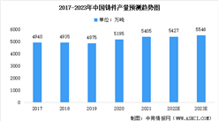 2022年中国铸件产量预测及其下游需求分析：汽车占比最大（图）
