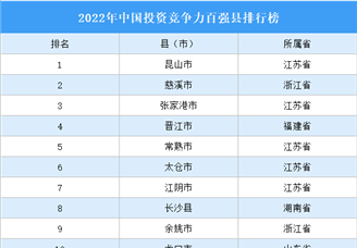 2022年中国投资竞争力百强县排行榜（附完整榜单）