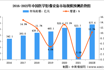 2022年中国医学影像设备市场规模及发展趋势预测分析（图）