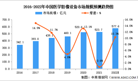2022年中国医学影像设备市场规模及发展趋势预测分析（图）